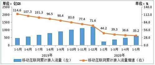 前5月電信業(yè)務收入增長迅猛，移動互聯(lián)網發(fā)展勢頭強勁